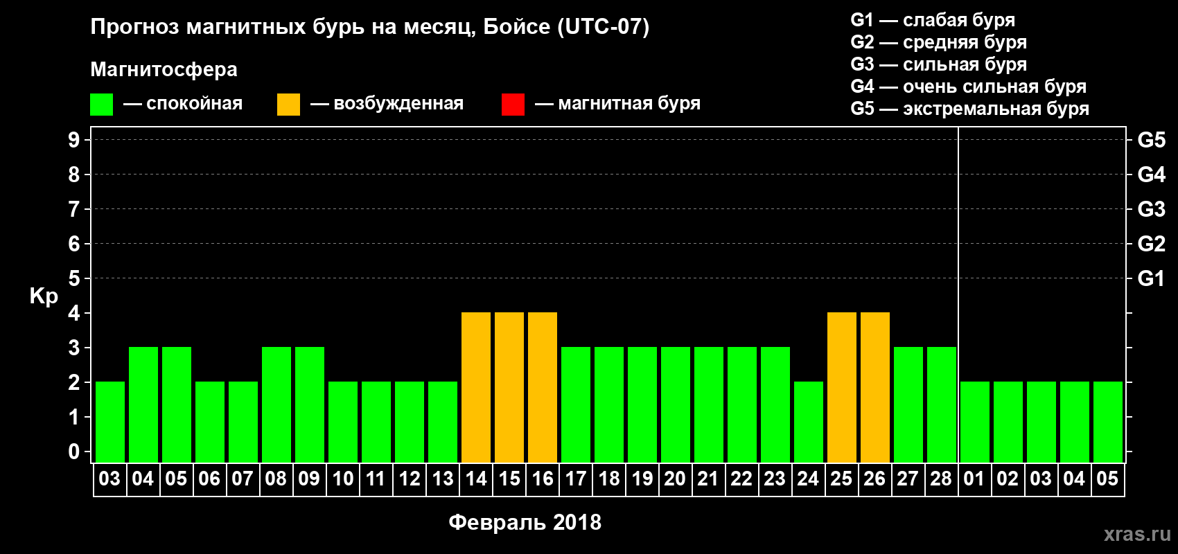 Прогноз максимального суточного геомагнитного индекса Kp на <b>1 месяц</b> (31 день) <b>с 03 февраля по 05 марта 2018 г</b>