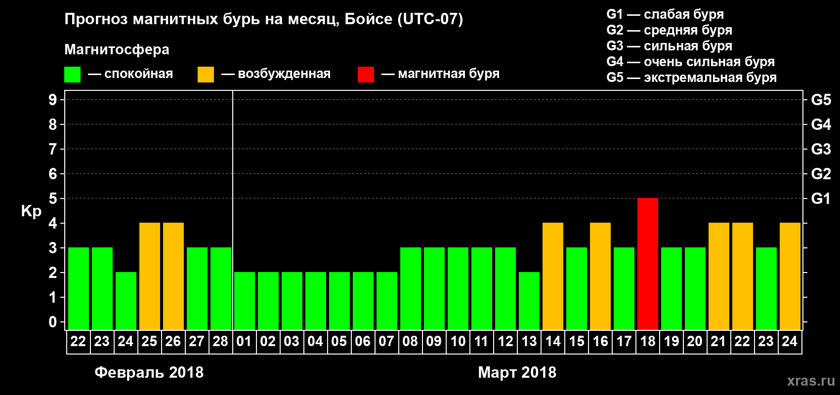 Прогноз максимального суточного геомагнитного индекса Kp на <b>1 месяц</b> (31 день) <b>с 22 февраля по 24 марта 2018 г</b>