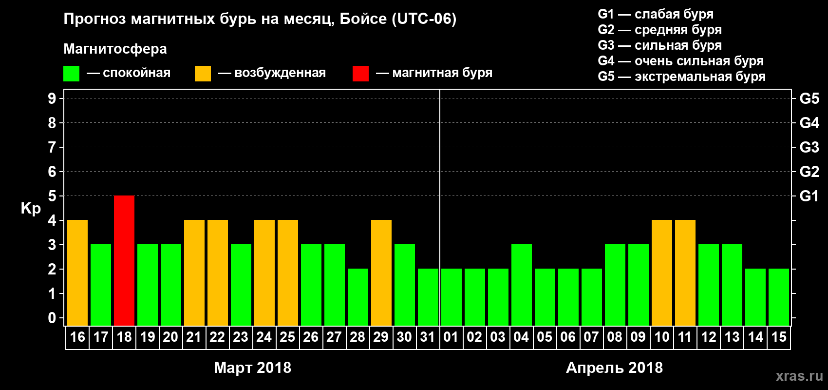 Прогноз максимального суточного геомагнитного индекса Kp на <b>1 месяц</b> (31 день) <b>с 16 марта по 15 апреля 2018 г</b>