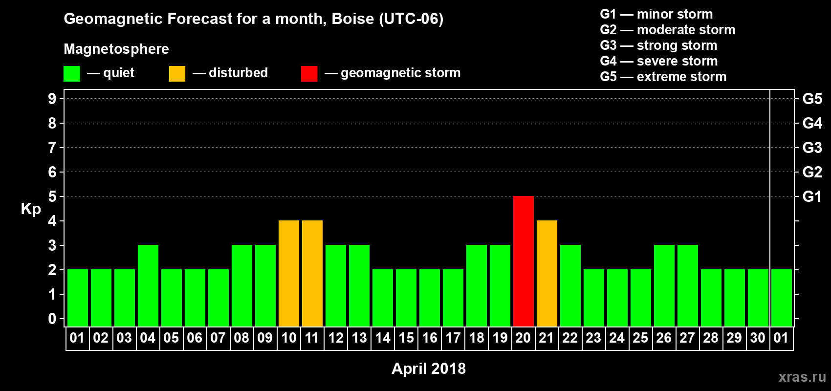 Forecast of the daily maximal value of geomagnetic index Kp for <b>1 month</b> (31 days) <b>from Apr 01, 2018 to May 01, 2018</b>