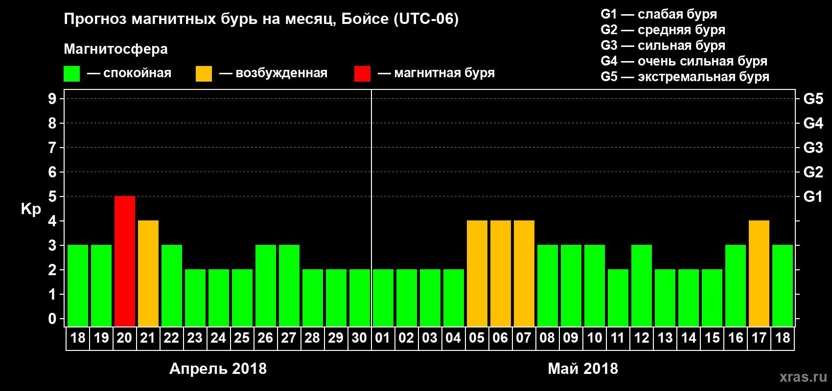 Прогноз максимального суточного геомагнитного индекса Kp на <b>1 месяц</b> (31 день) <b>с 18 апреля по 18 мая 2018 г</b>