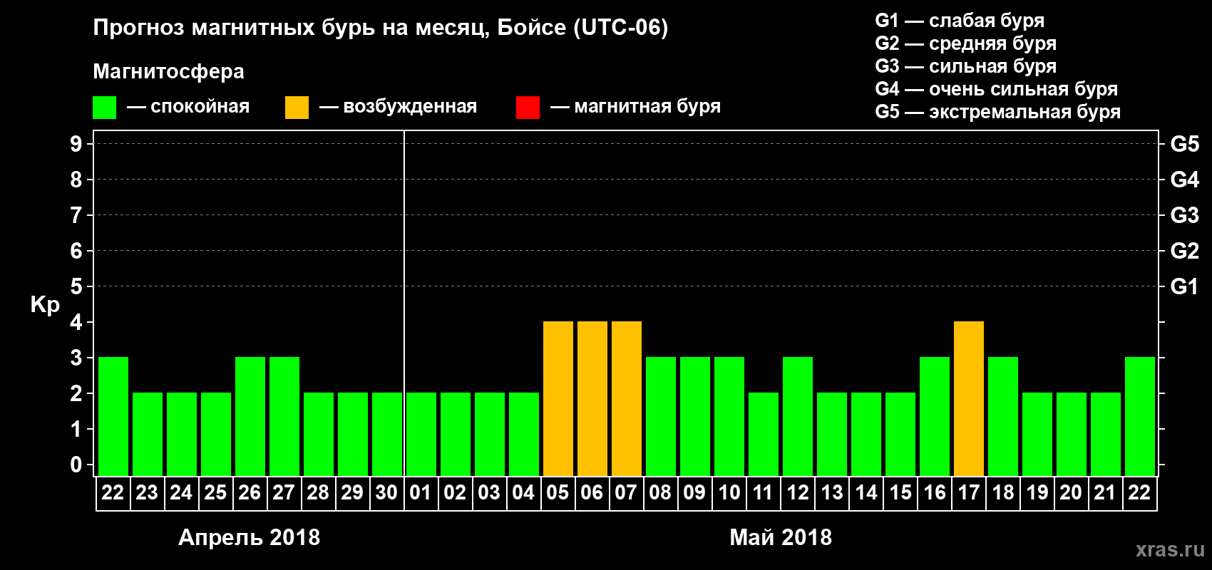 Прогноз максимального суточного геомагнитного индекса Kp на <b>1 месяц</b> (31 день) <b>с 22 апреля по 22 мая 2018 г</b>