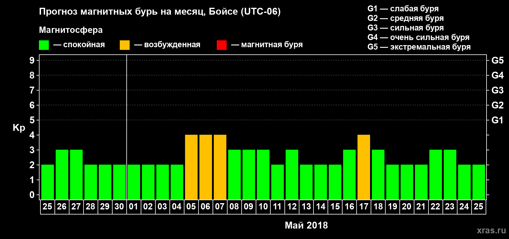 Прогноз максимального суточного геомагнитного индекса Kp на <b>1 месяц</b> (31 день) <b>с 25 апреля по 25 мая 2018 г</b>
