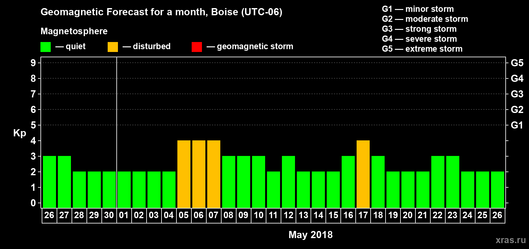 Forecast of the daily maximal value of geomagnetic index Kp for <b>1 month</b> (31 days) <b>from Apr 26, 2018 to May 26, 2018</b>