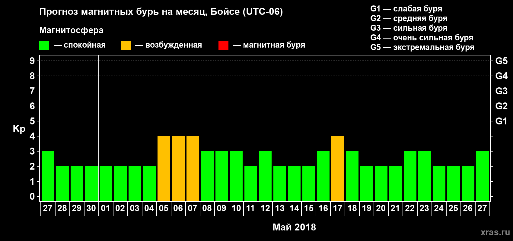 Прогноз максимального суточного геомагнитного индекса Kp на <b>1 месяц</b> (31 день) <b>с 27 апреля по 27 мая 2018 г</b>
