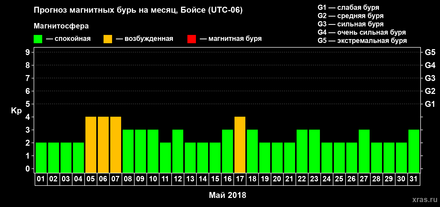 Прогноз максимального суточного геомагнитного индекса Kp на <b>1 месяц</b> (31 день) <b>с 01 мая по 31 мая 2018 г</b>