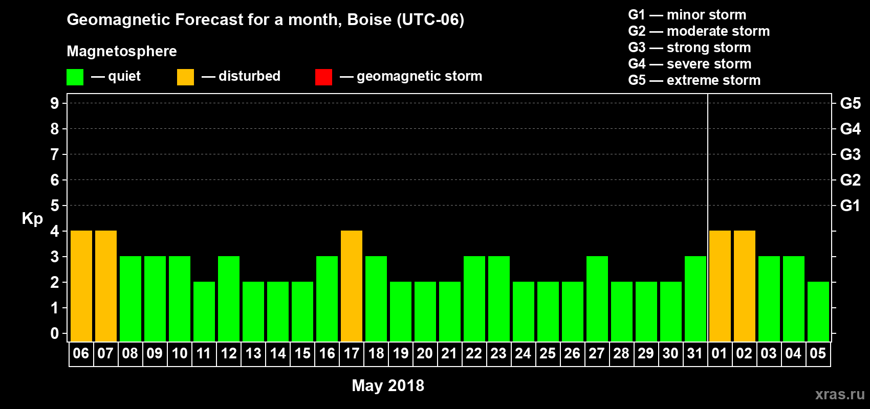 Forecast of the daily maximal value of geomagnetic index Kp for <b>1 month</b> (31 days) <b>from May 06, 2018 to Jun 05, 2018</b>