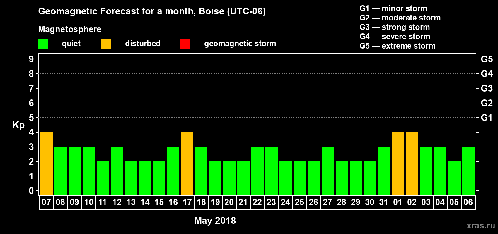 Forecast of the daily maximal value of geomagnetic index Kp for <b>1 month</b> (31 days) <b>from May 07, 2018 to Jun 06, 2018</b>