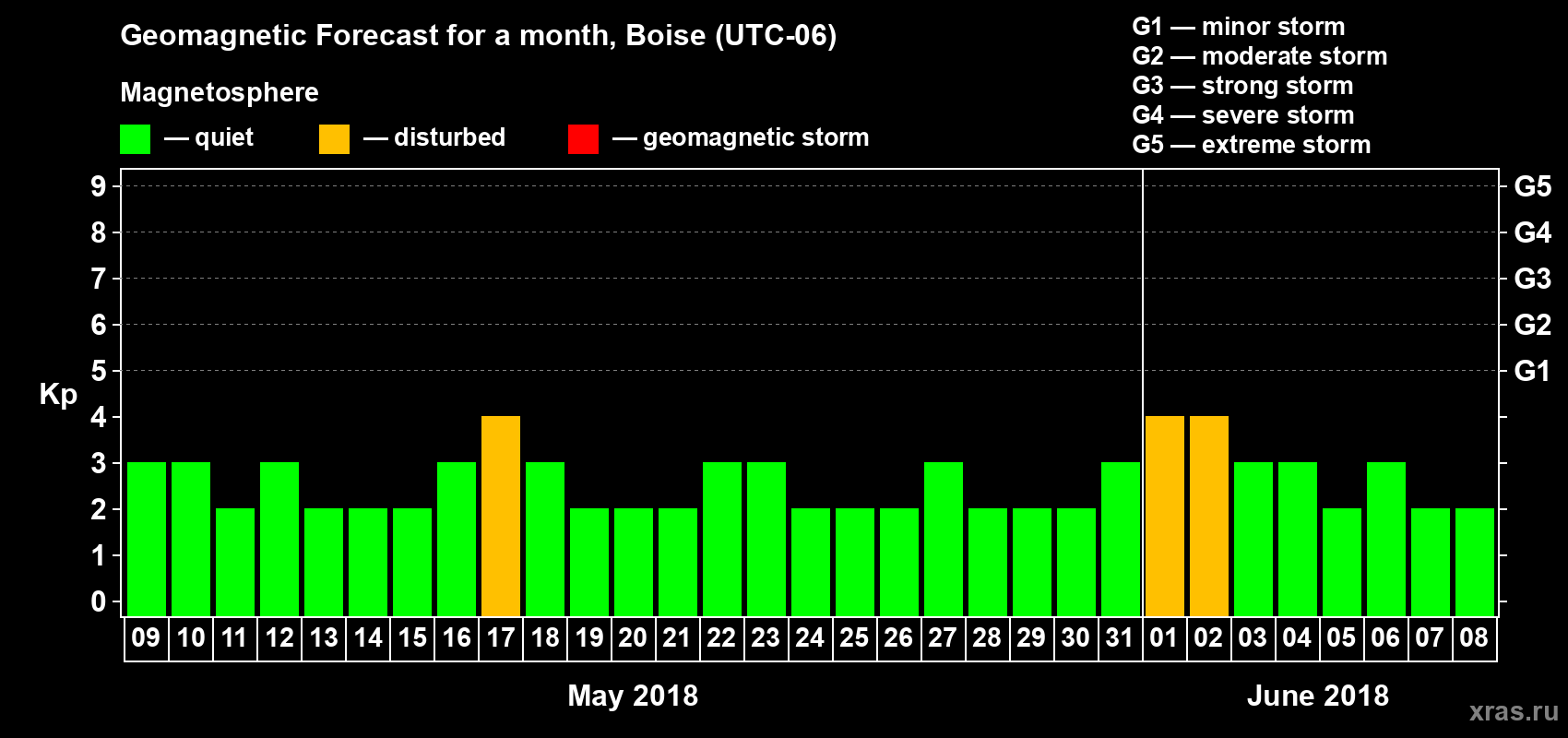 Forecast of the daily maximal value of geomagnetic index Kp for <b>1 month</b> (31 days) <b>from May 09, 2018 to Jun 08, 2018</b>