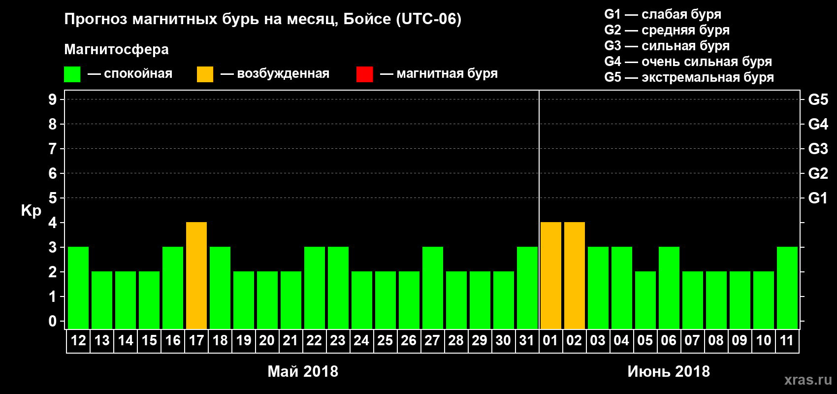 Прогноз максимального суточного геомагнитного индекса Kp на <b>1 месяц</b> (31 день) <b>с 12 мая по 11 июня 2018 г</b>