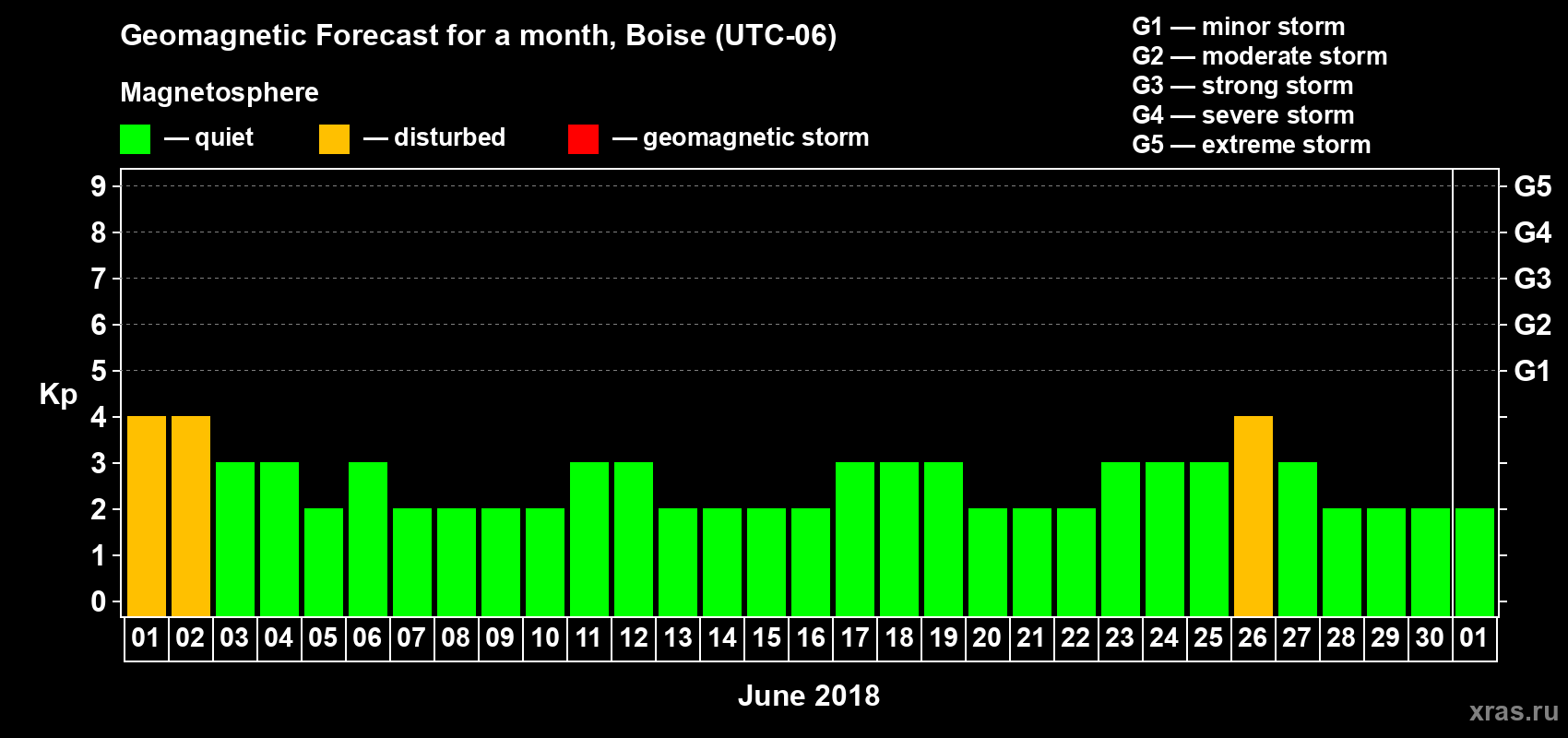 Forecast of the daily maximal value of geomagnetic index Kp for <b>1 month</b> (31 days) <b>from Jun 01, 2018 to Jul 01, 2018</b>