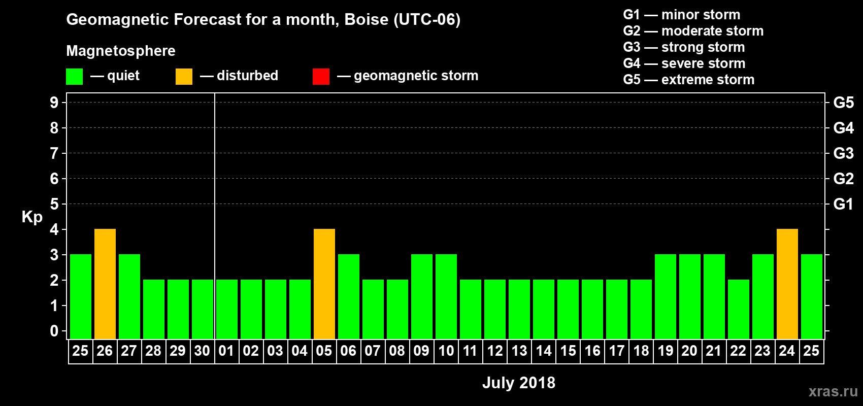 Forecast of the daily maximal value of geomagnetic index Kp for <b>1 month</b> (31 days) <b>from Jun 25, 2018 to Jul 25, 2018</b>