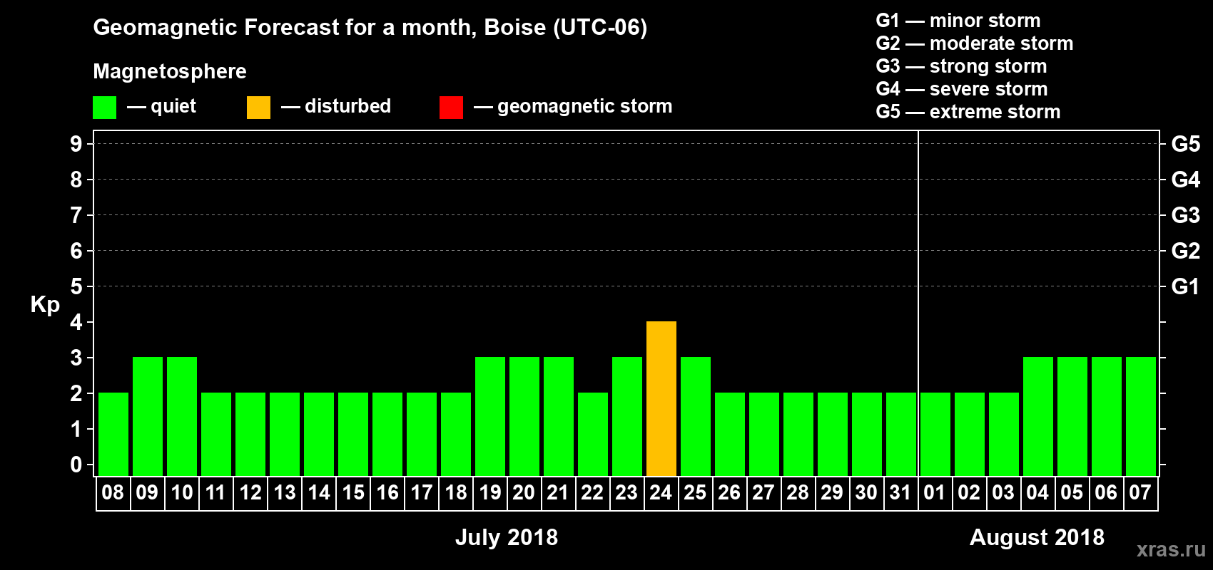 Forecast of the daily maximal value of geomagnetic index Kp for <b>1 month</b> (31 days) <b>from Jul 08, 2018 to Aug 07, 2018</b>