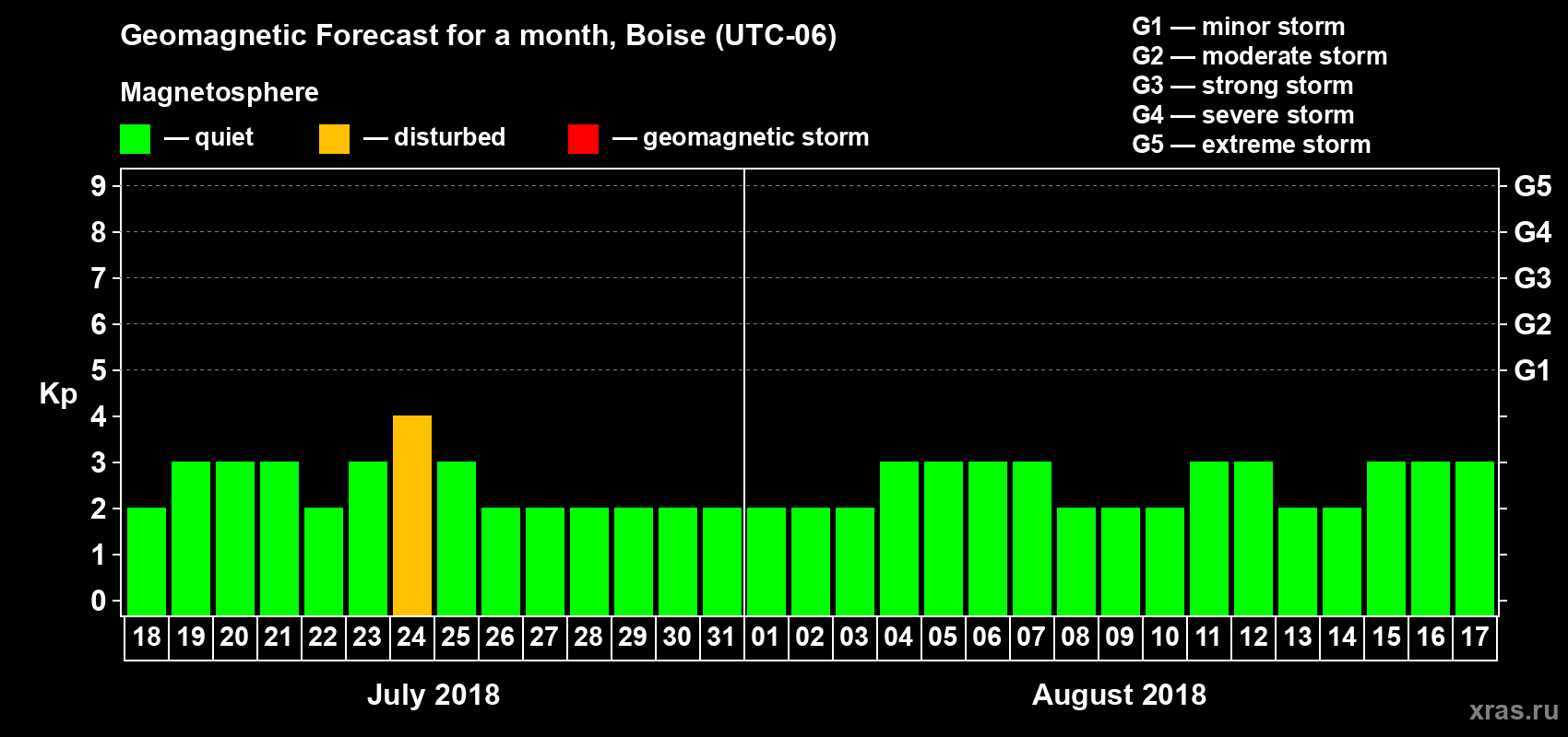 Forecast of the daily maximal value of geomagnetic index Kp for <b>1 month</b> (31 days) <b>from Jul 18, 2018 to Aug 17, 2018</b>