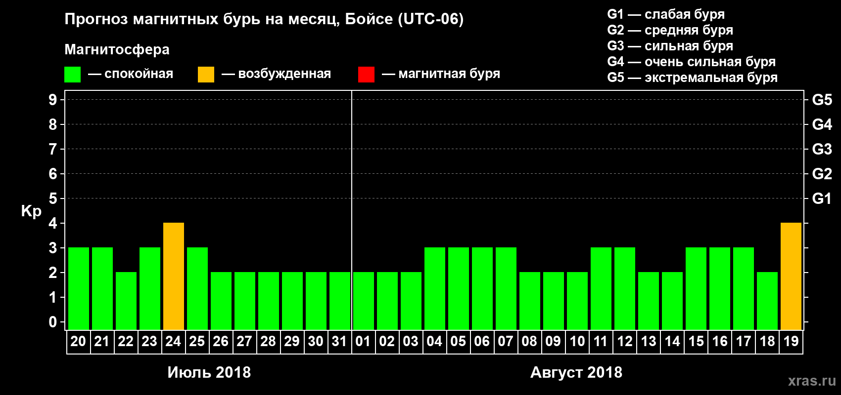 Прогноз максимального суточного геомагнитного индекса Kp на <b>1 месяц</b> (31 день) <b>с 20 июля по 19 августа 2018 г</b>