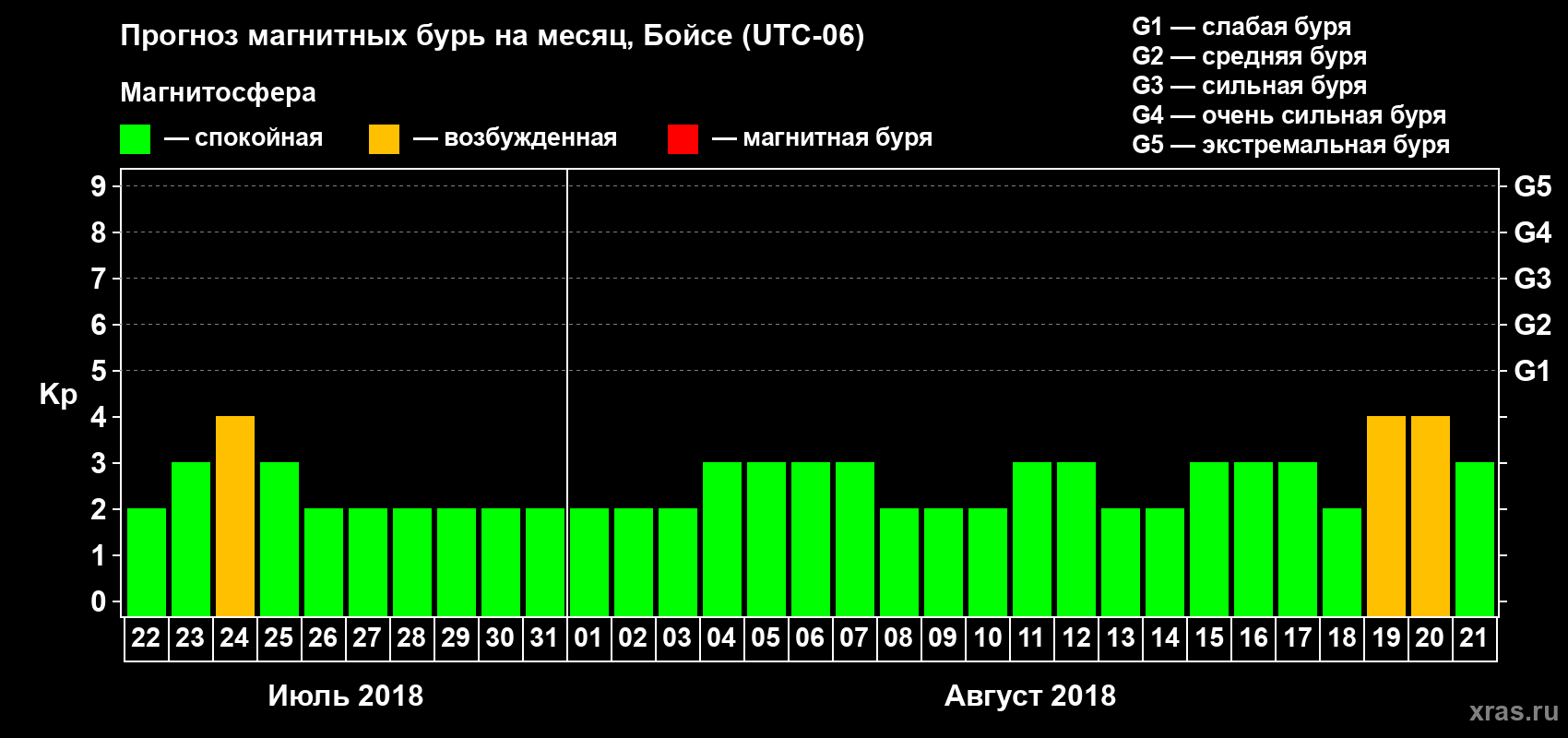 Прогноз максимального суточного геомагнитного индекса Kp на <b>1 месяц</b> (31 день) <b>с 22 июля по 21 августа 2018 г</b>