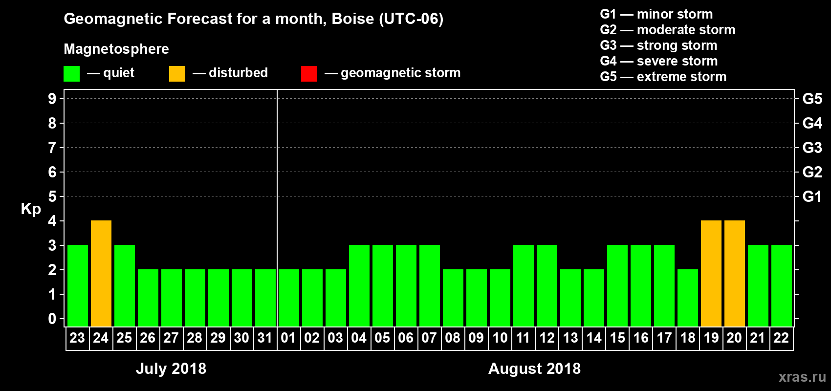Forecast of the daily maximal value of geomagnetic index Kp for <b>1 month</b> (31 days) <b>from Jul 23, 2018 to Aug 22, 2018</b>