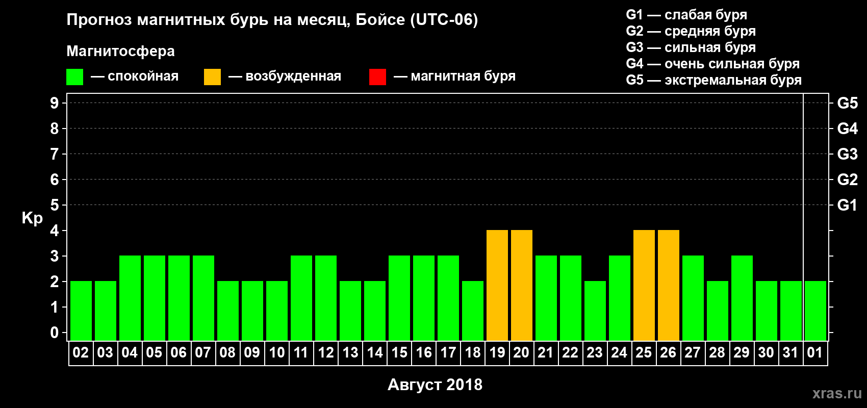 Прогноз максимального суточного геомагнитного индекса Kp на <b>1 месяц</b> (31 день) <b>с 02 августа по 01 сентября 2018 г</b>