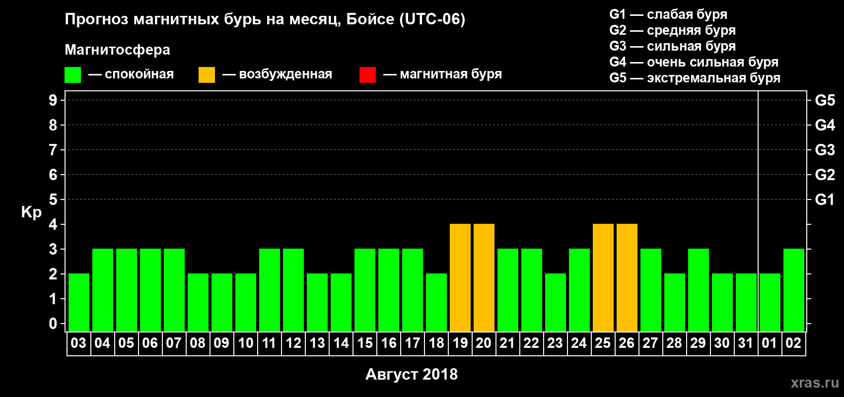 Прогноз максимального суточного геомагнитного индекса Kp на <b>1 месяц</b> (31 день) <b>с 03 августа по 02 сентября 2018 г</b>