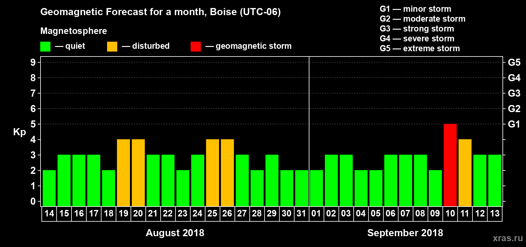 Forecast of the daily maximal value of geomagnetic index Kp for <b>1 month</b> (31 days) <b>from Aug 14, 2018 to Sep 13, 2018</b>