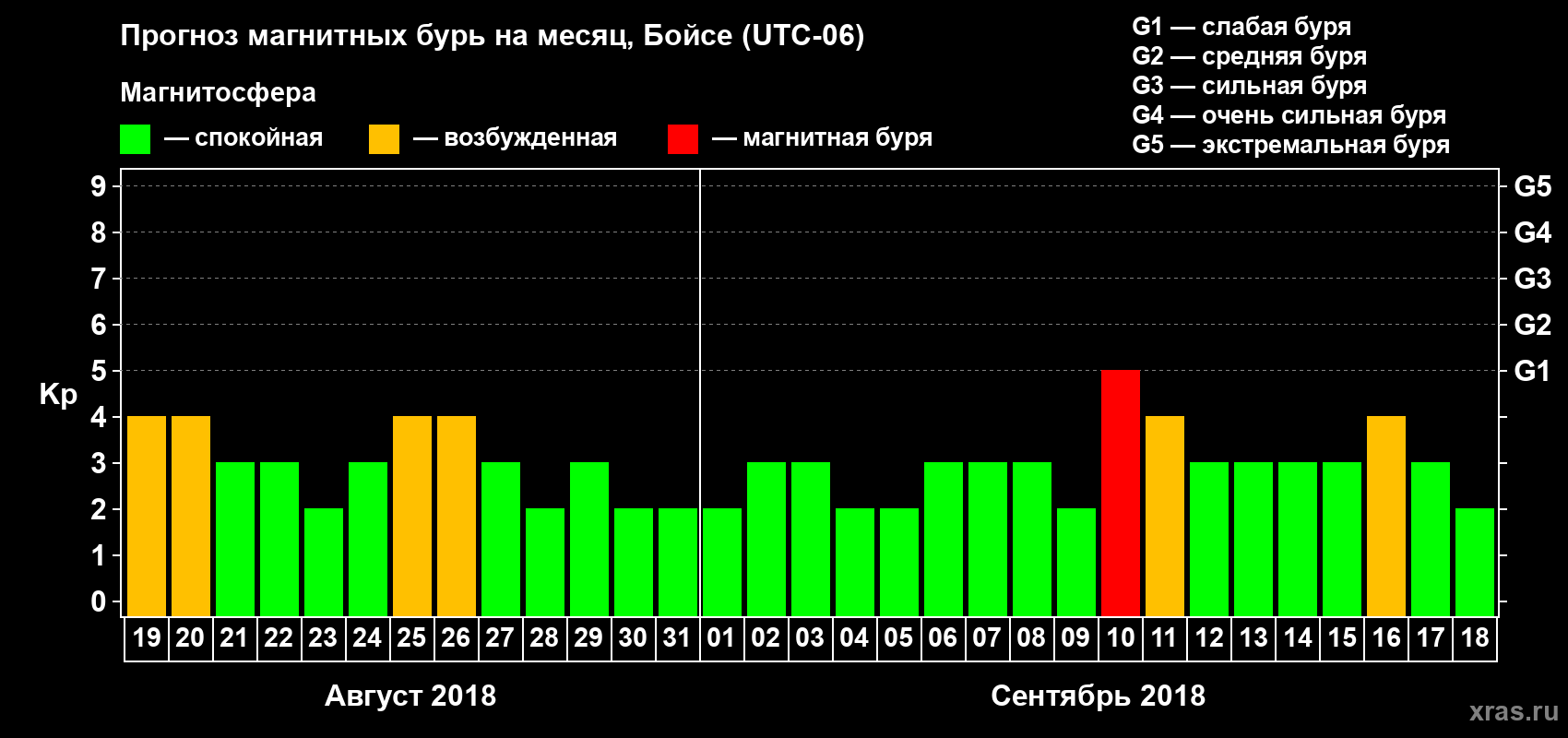 Прогноз максимального суточного геомагнитного индекса Kp на <b>1 месяц</b> (31 день) <b>с 19 августа по 18 сентября 2018 г</b>