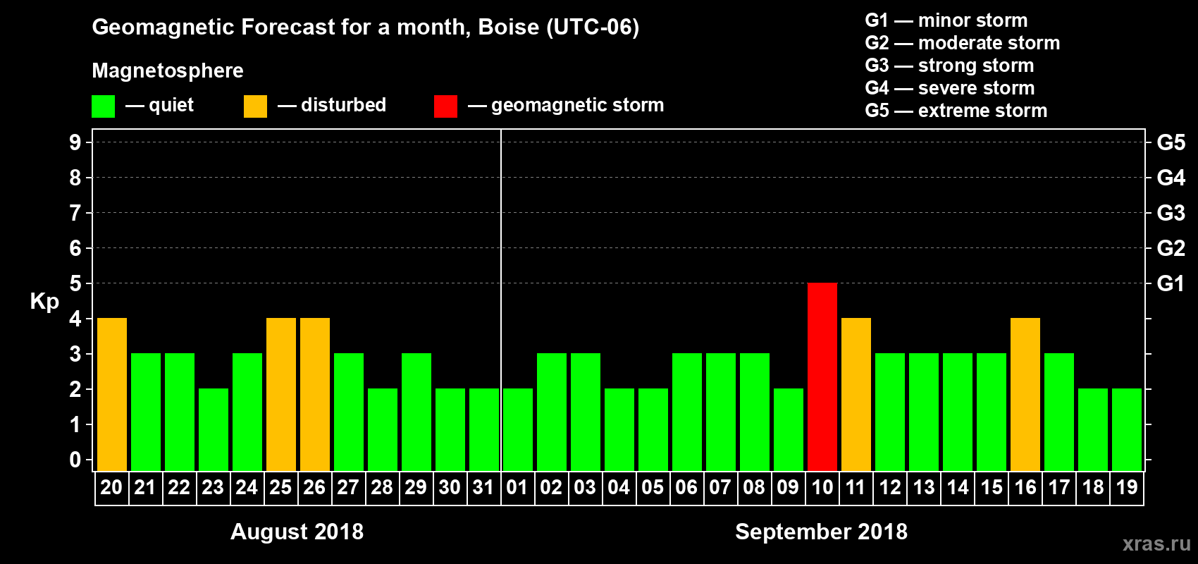 Forecast of the daily maximal value of geomagnetic index Kp for <b>1 month</b> (31 days) <b>from Aug 20, 2018 to Sep 19, 2018</b>