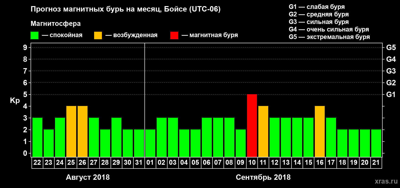 Прогноз максимального суточного геомагнитного индекса Kp на <b>1 месяц</b> (31 день) <b>с 22 августа по 21 сентября 2018 г</b>