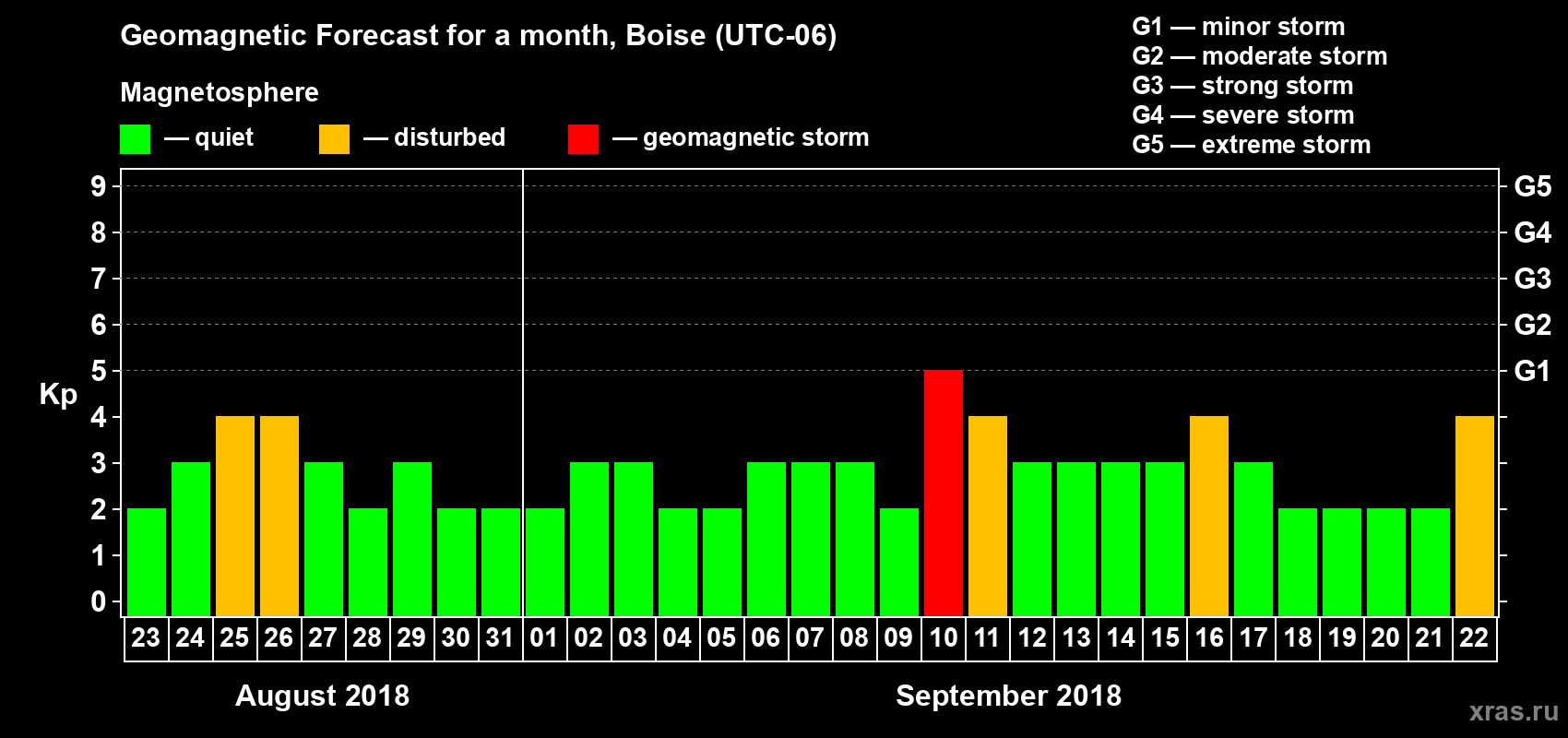 Forecast of the daily maximal value of geomagnetic index Kp for <b>1 month</b> (31 days) <b>from Aug 23, 2018 to Sep 22, 2018</b>