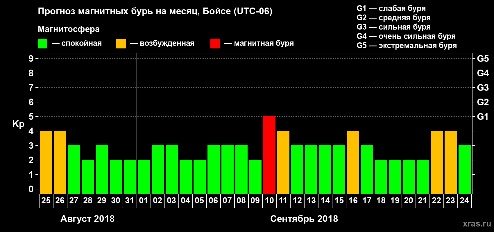 Прогноз максимального суточного геомагнитного индекса Kp на <b>1 месяц</b> (31 день) <b>с 25 августа по 24 сентября 2018 г</b>
