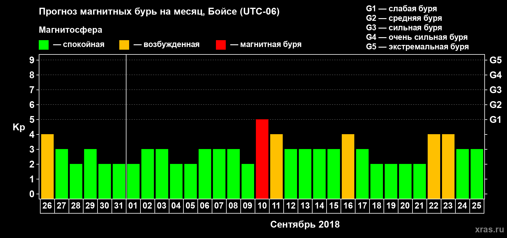 Прогноз максимального суточного геомагнитного индекса Kp на <b>1 месяц</b> (31 день) <b>с 26 августа по 25 сентября 2018 г</b>
