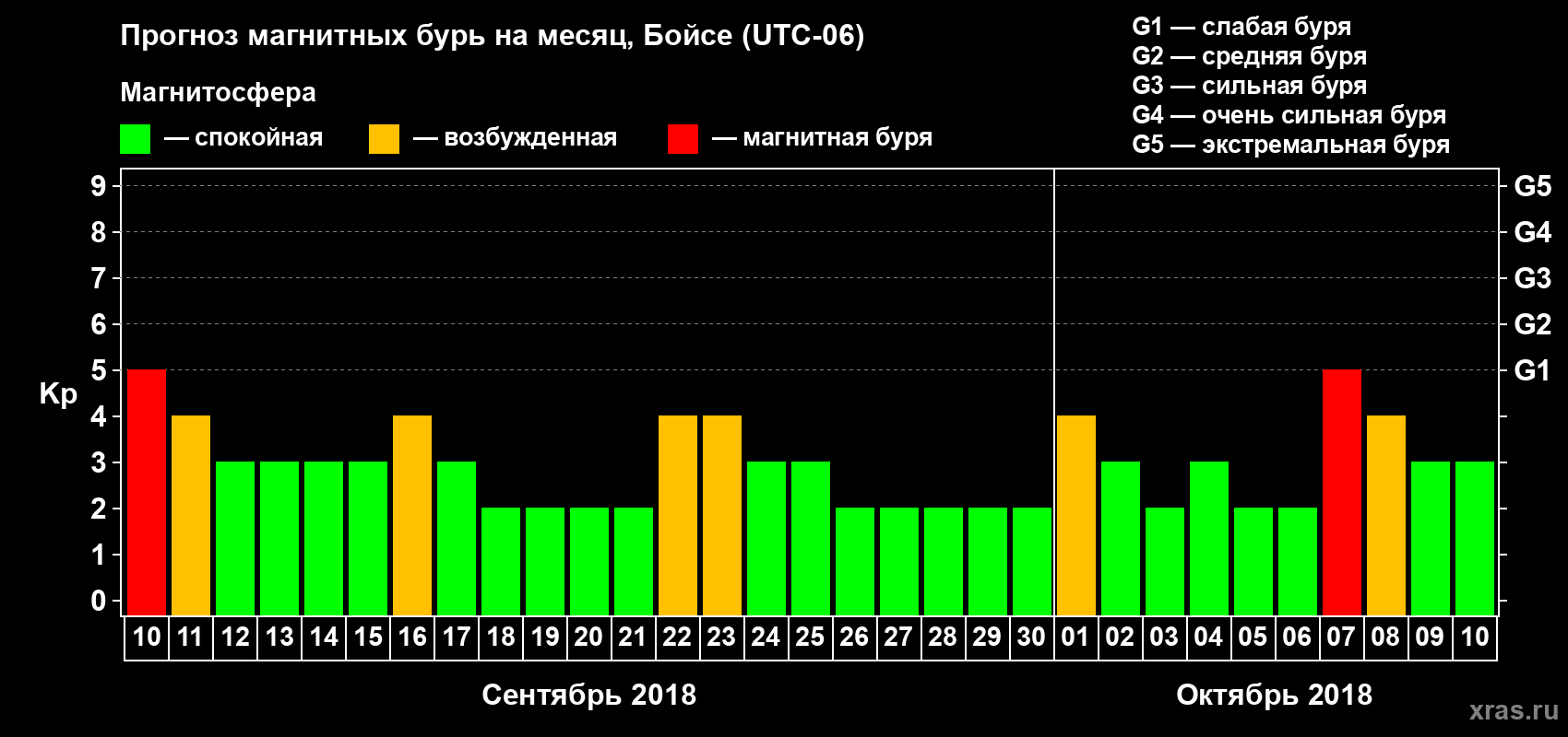 Прогноз максимального суточного геомагнитного индекса Kp на <b>1 месяц</b> (31 день) <b>с 10 сентября по 10 октября 2018 г</b>