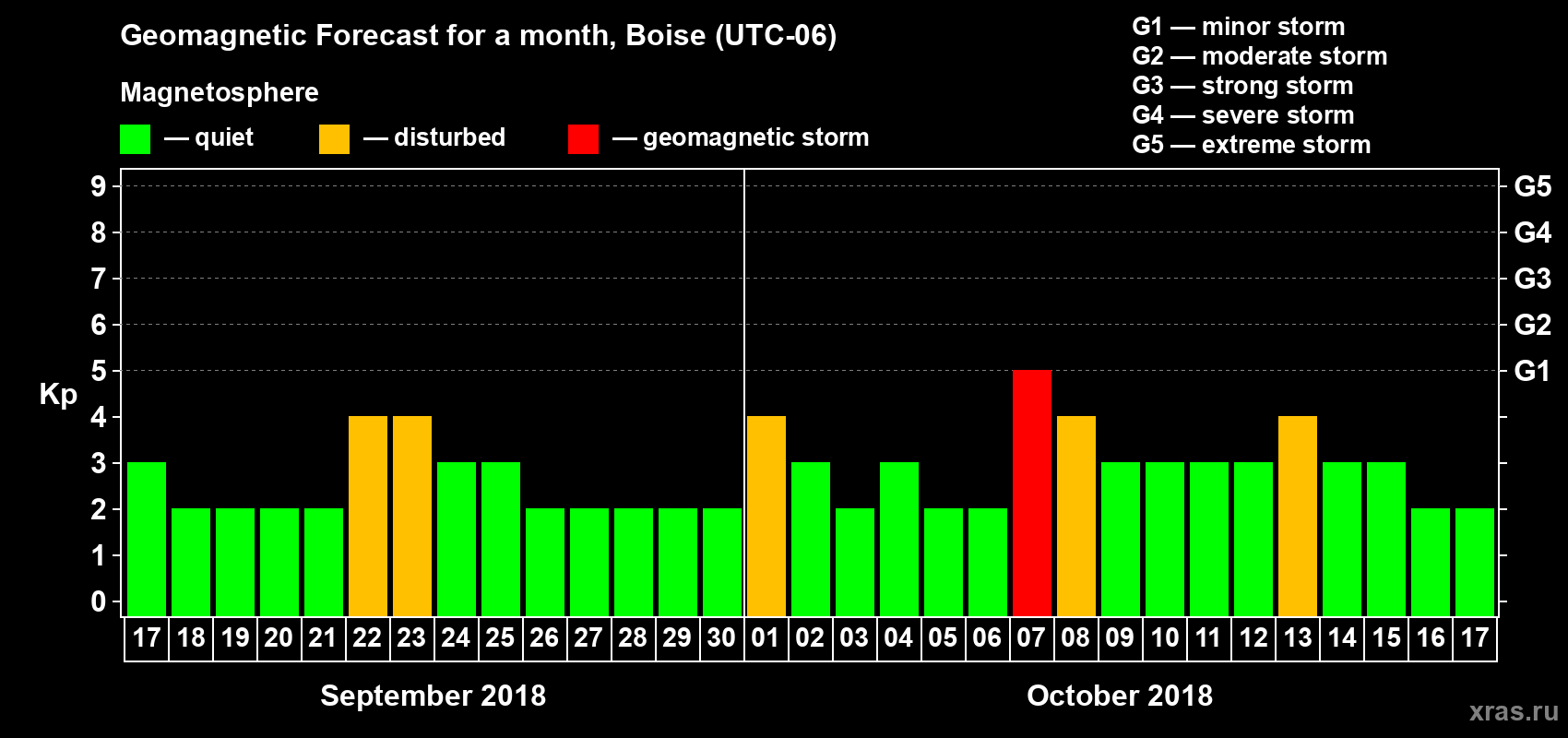 Forecast of the daily maximal value of geomagnetic index Kp for <b>1 month</b> (31 days) <b>from Sep 17, 2018 to Oct 17, 2018</b>