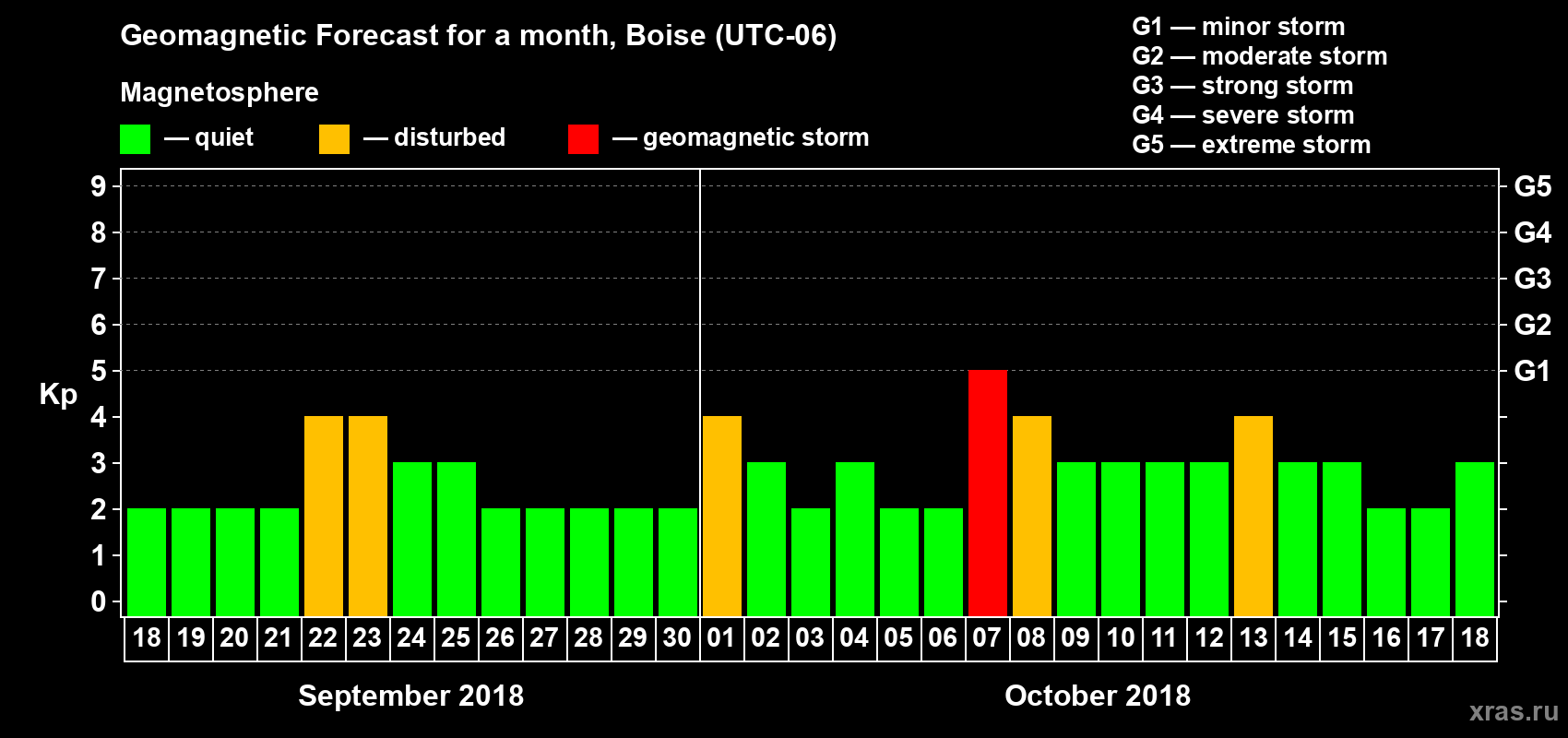 Forecast of the daily maximal value of geomagnetic index Kp for <b>1 month</b> (31 days) <b>from Sep 18, 2018 to Oct 18, 2018</b>