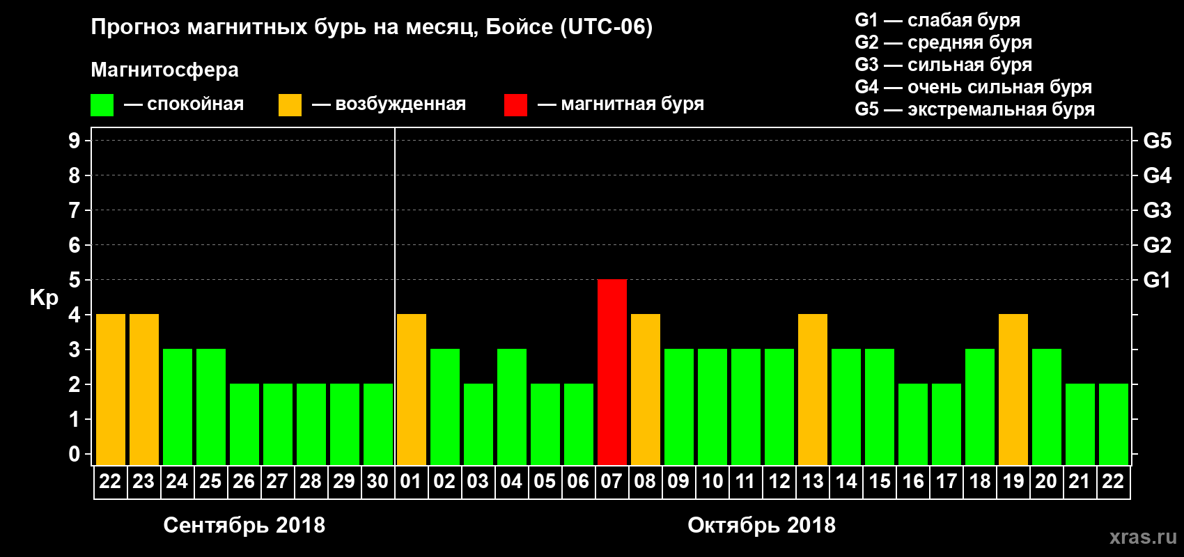 Прогноз максимального суточного геомагнитного индекса Kp на <b>1 месяц</b> (31 день) <b>с 22 сентября по 22 октября 2018 г</b>
