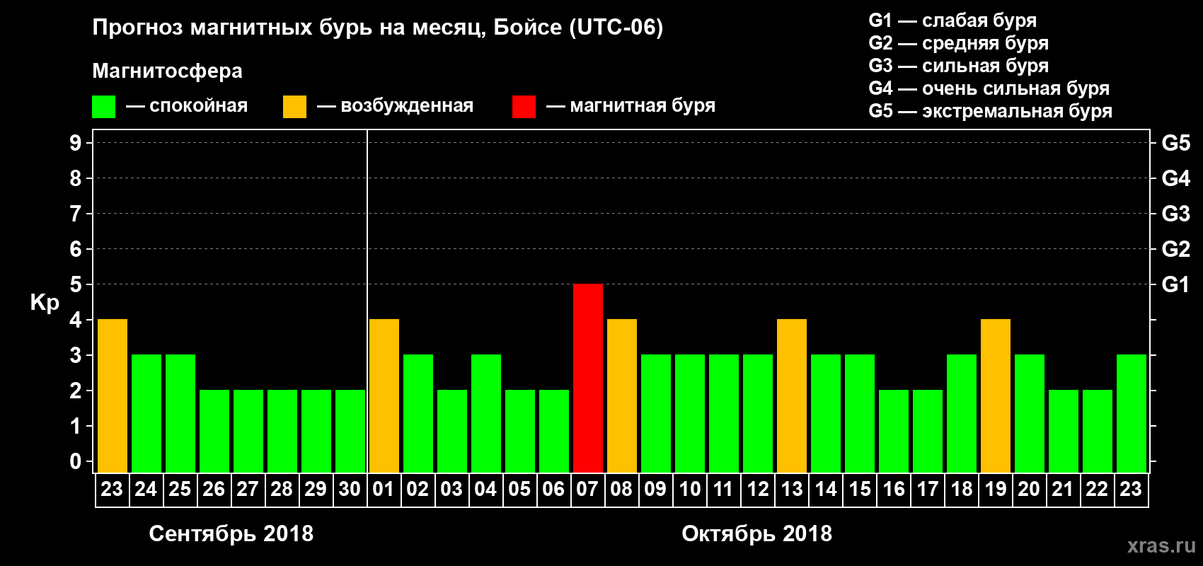 Прогноз максимального суточного геомагнитного индекса Kp на <b>1 месяц</b> (31 день) <b>с 23 сентября по 23 октября 2018 г</b>