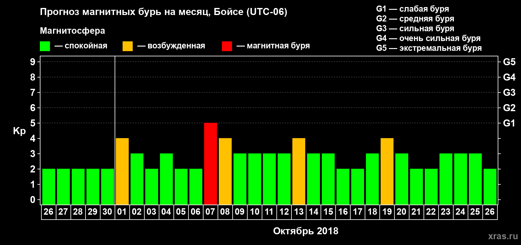 Прогноз максимального суточного геомагнитного индекса Kp на <b>1 месяц</b> (31 день) <b>с 26 сентября по 26 октября 2018 г</b>