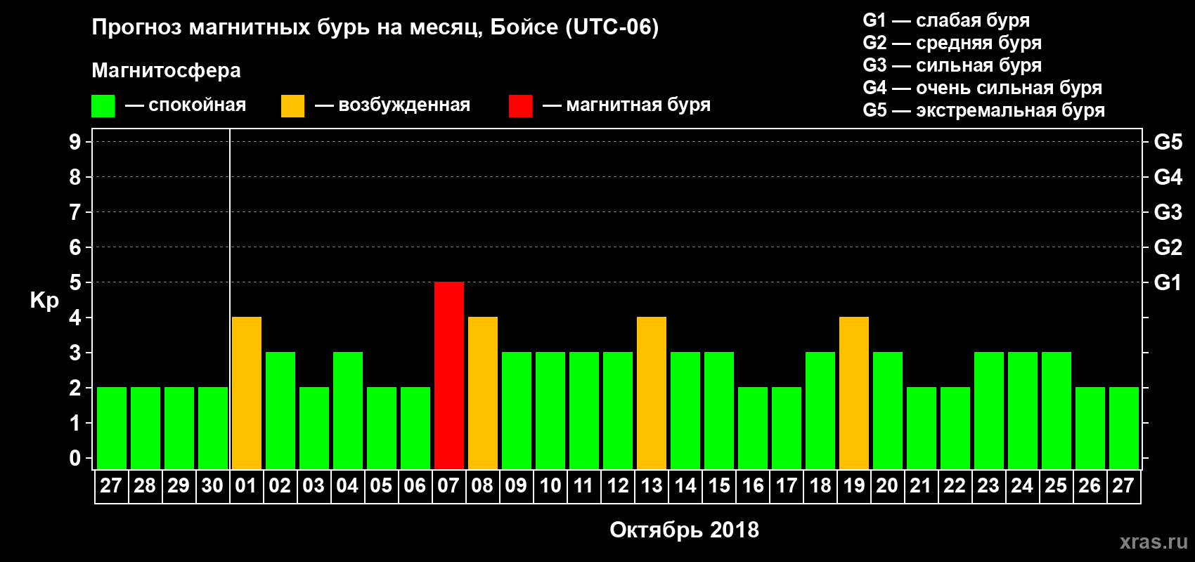 Прогноз максимального суточного геомагнитного индекса Kp на <b>1 месяц</b> (31 день) <b>с 27 сентября по 27 октября 2018 г</b>