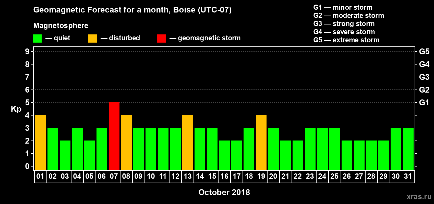 Forecast of the daily maximal value of geomagnetic index Kp for <b>1 month</b> (31 days) <b>from Oct 01, 2018 to Oct 31, 2018</b>
