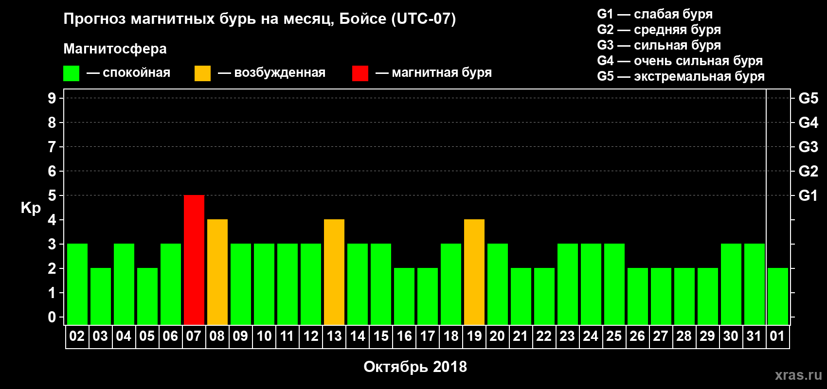 Прогноз максимального суточного геомагнитного индекса Kp на <b>1 месяц</b> (31 день) <b>с 02 октября по 01 ноября 2018 г</b>