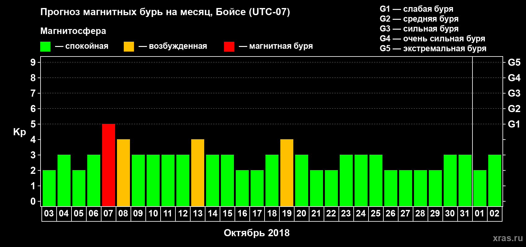 Прогноз максимального суточного геомагнитного индекса Kp на <b>1 месяц</b> (31 день) <b>с 03 октября по 02 ноября 2018 г</b>
