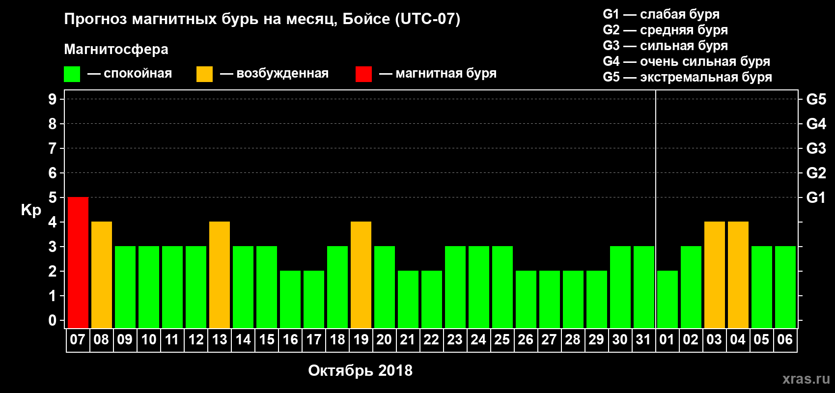 Прогноз максимального суточного геомагнитного индекса Kp на <b>1 месяц</b> (31 день) <b>с 07 октября по 06 ноября 2018 г</b>