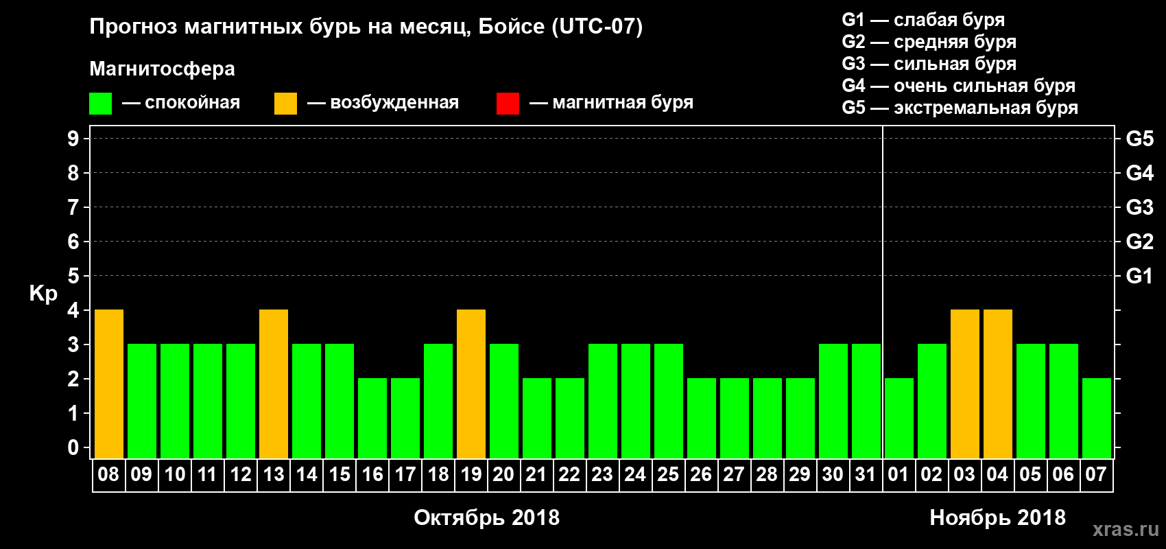 Прогноз максимального суточного геомагнитного индекса Kp на <b>1 месяц</b> (31 день) <b>с 08 октября по 07 ноября 2018 г</b>