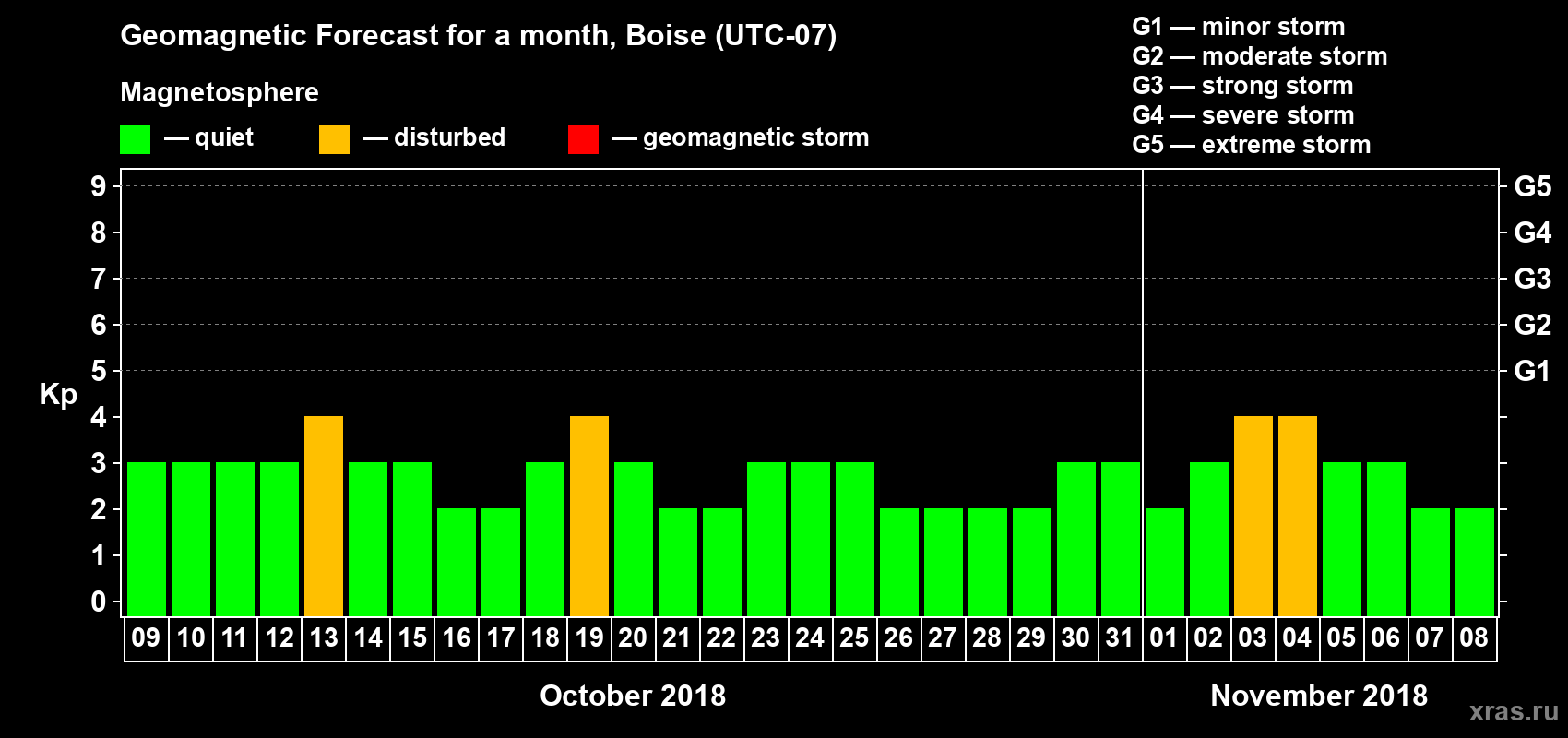 Forecast of the daily maximal value of geomagnetic index Kp for <b>1 month</b> (31 days) <b>from Oct 09, 2018 to Nov 08, 2018</b>