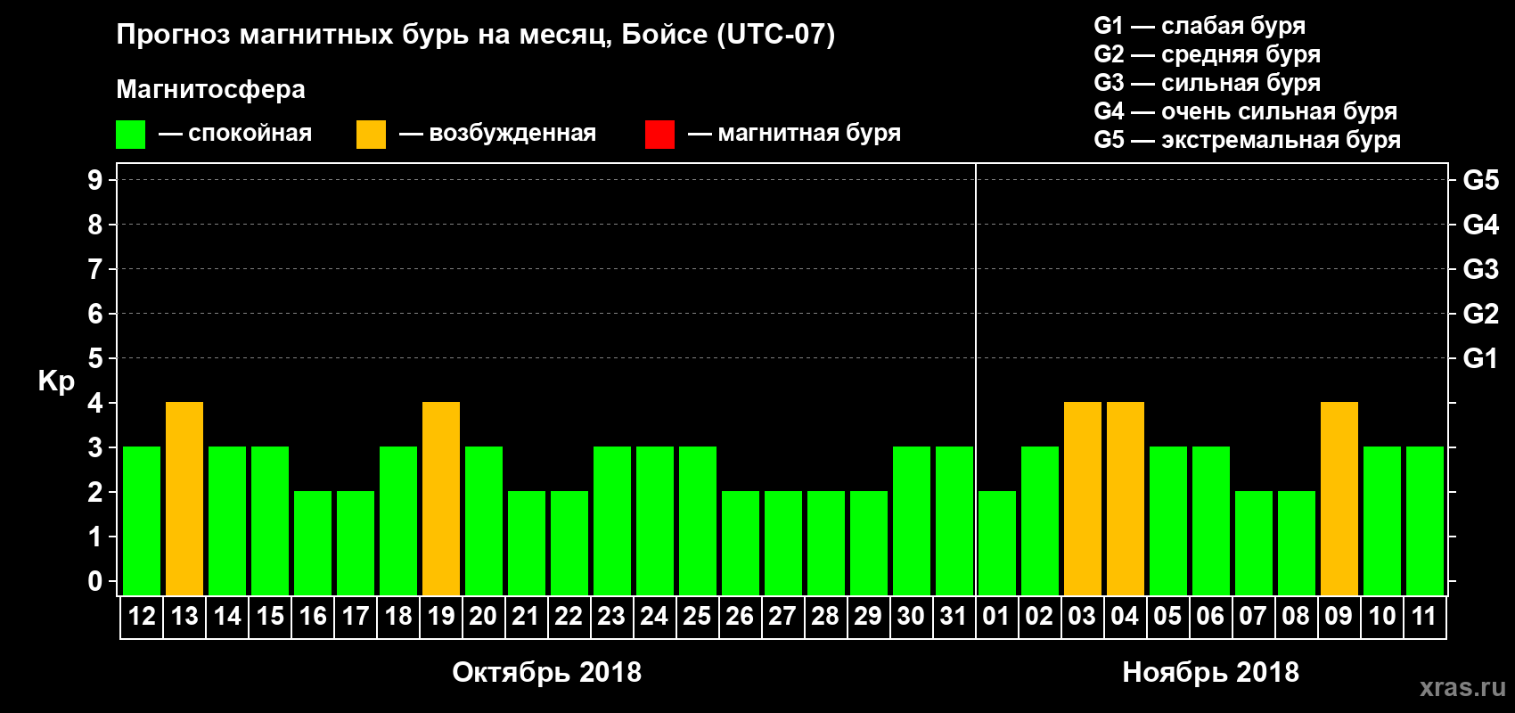 Прогноз максимального суточного геомагнитного индекса Kp на <b>1 месяц</b> (31 день) <b>с 12 октября по 11 ноября 2018 г</b>