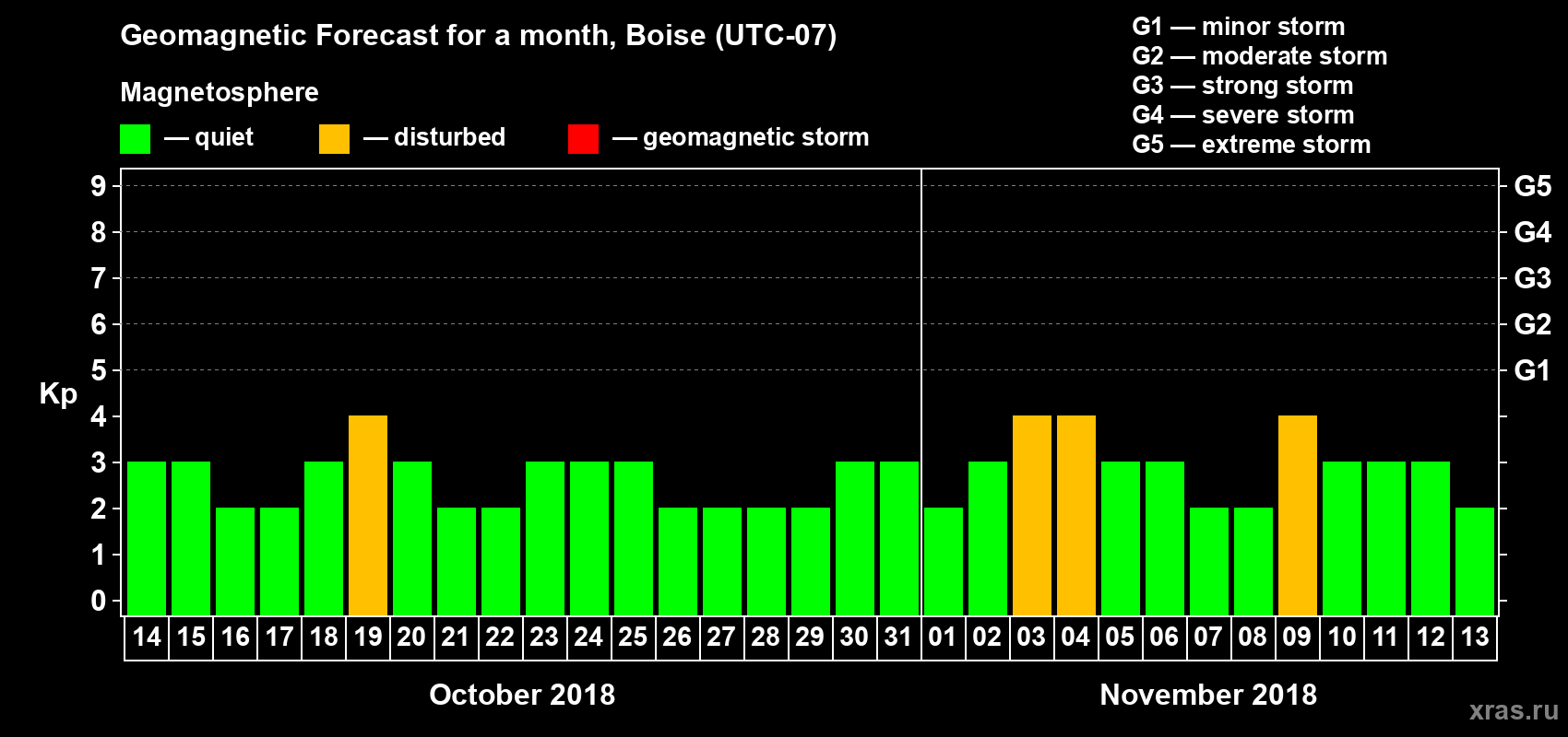 Forecast of the daily maximal value of geomagnetic index Kp for <b>1 month</b> (31 days) <b>from Oct 14, 2018 to Nov 13, 2018</b>