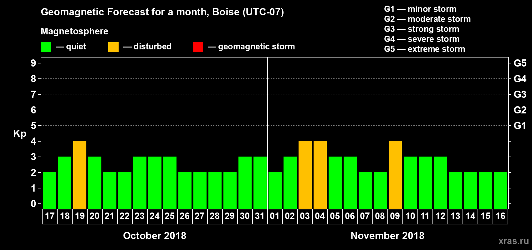 Forecast of the daily maximal value of geomagnetic index Kp for <b>1 month</b> (31 days) <b>from Oct 17, 2018 to Nov 16, 2018</b>