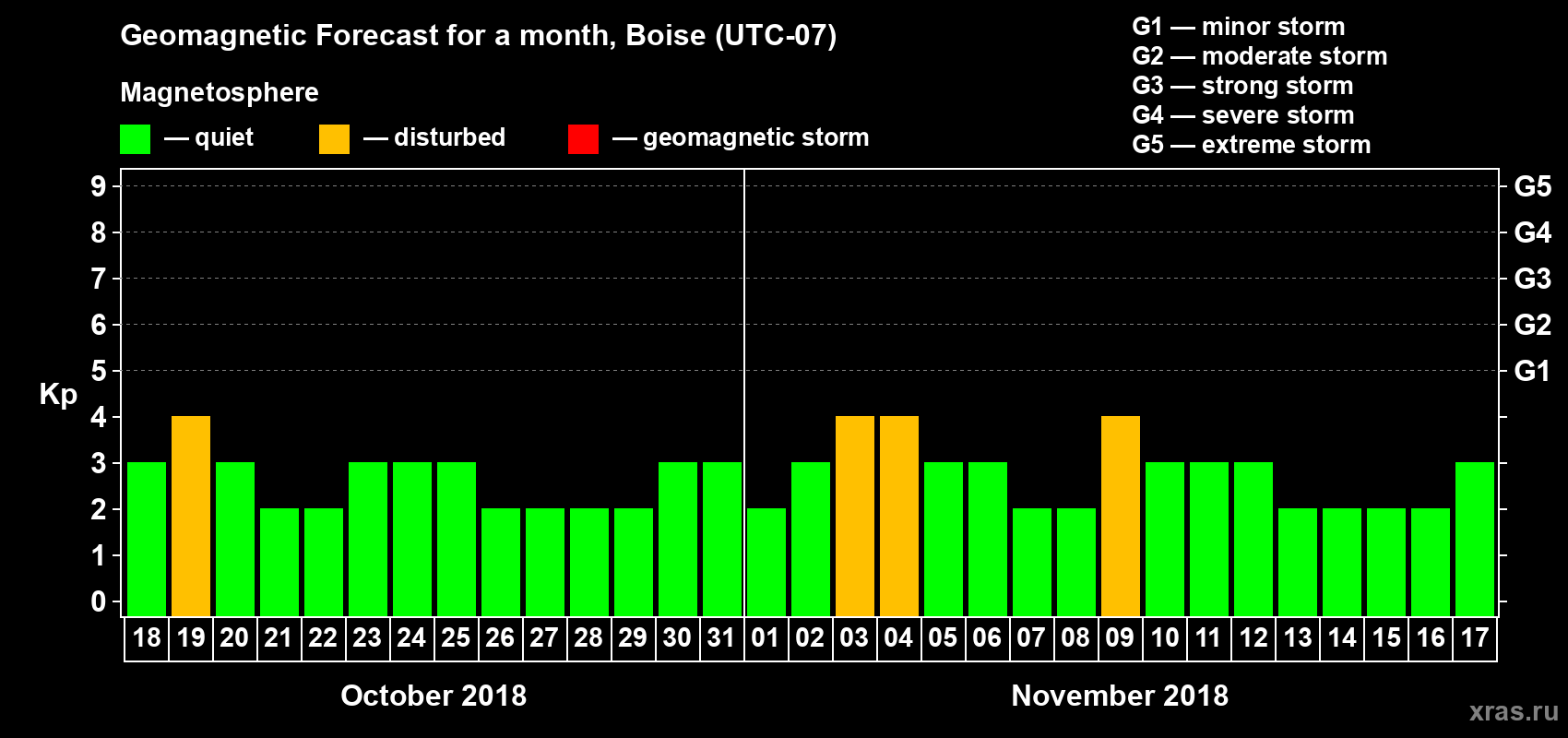 Forecast of the daily maximal value of geomagnetic index Kp for <b>1 month</b> (31 days) <b>from Oct 18, 2018 to Nov 17, 2018</b>