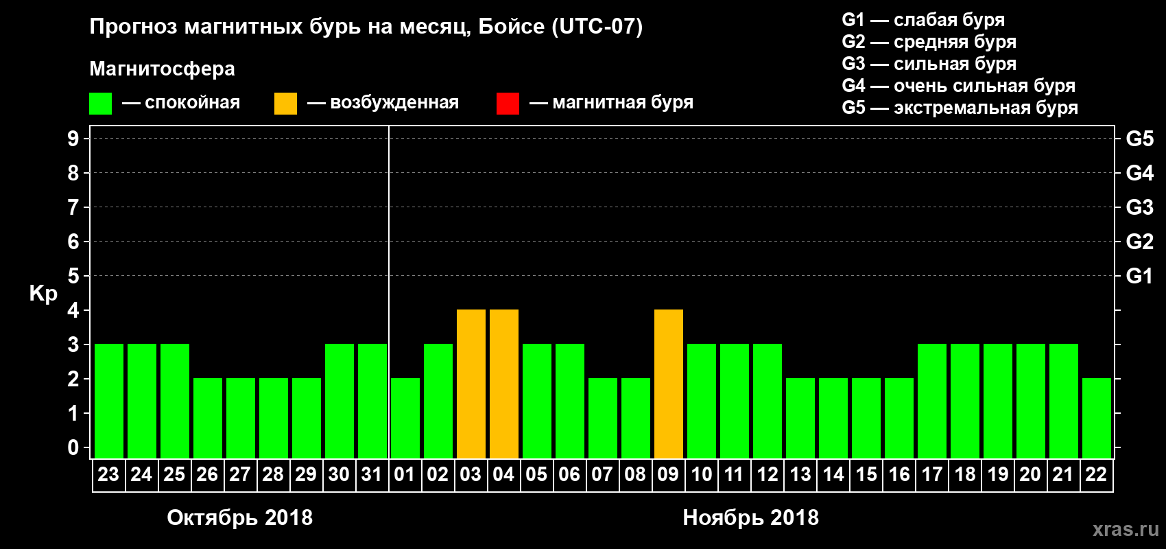 Прогноз максимального суточного геомагнитного индекса Kp на <b>1 месяц</b> (31 день) <b>с 23 октября по 22 ноября 2018 г</b>