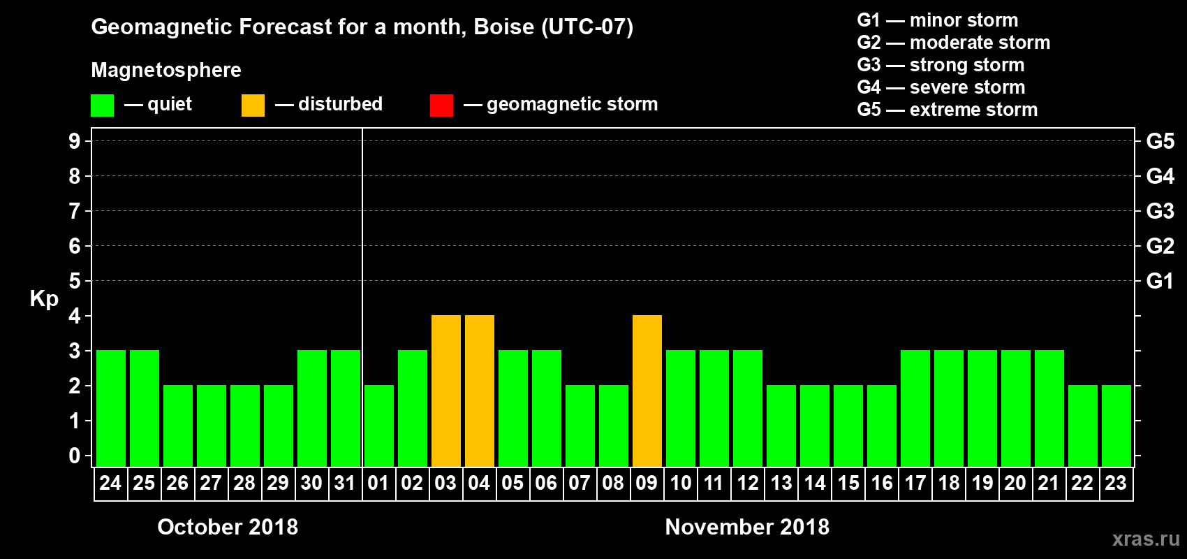 Forecast of the daily maximal value of geomagnetic index Kp for <b>1 month</b> (31 days) <b>from Oct 24, 2018 to Nov 23, 2018</b>