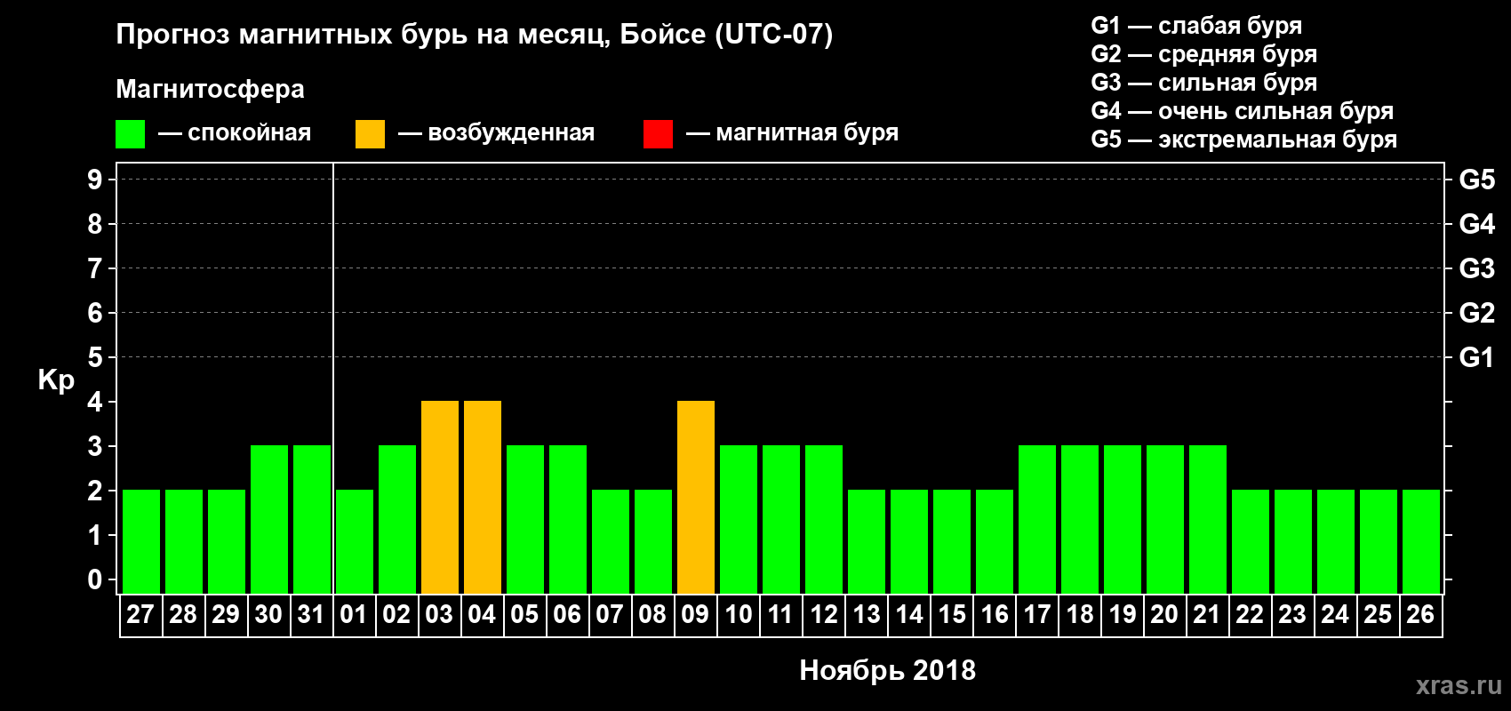 Прогноз максимального суточного геомагнитного индекса Kp на <b>1 месяц</b> (31 день) <b>с 27 октября по 26 ноября 2018 г</b>